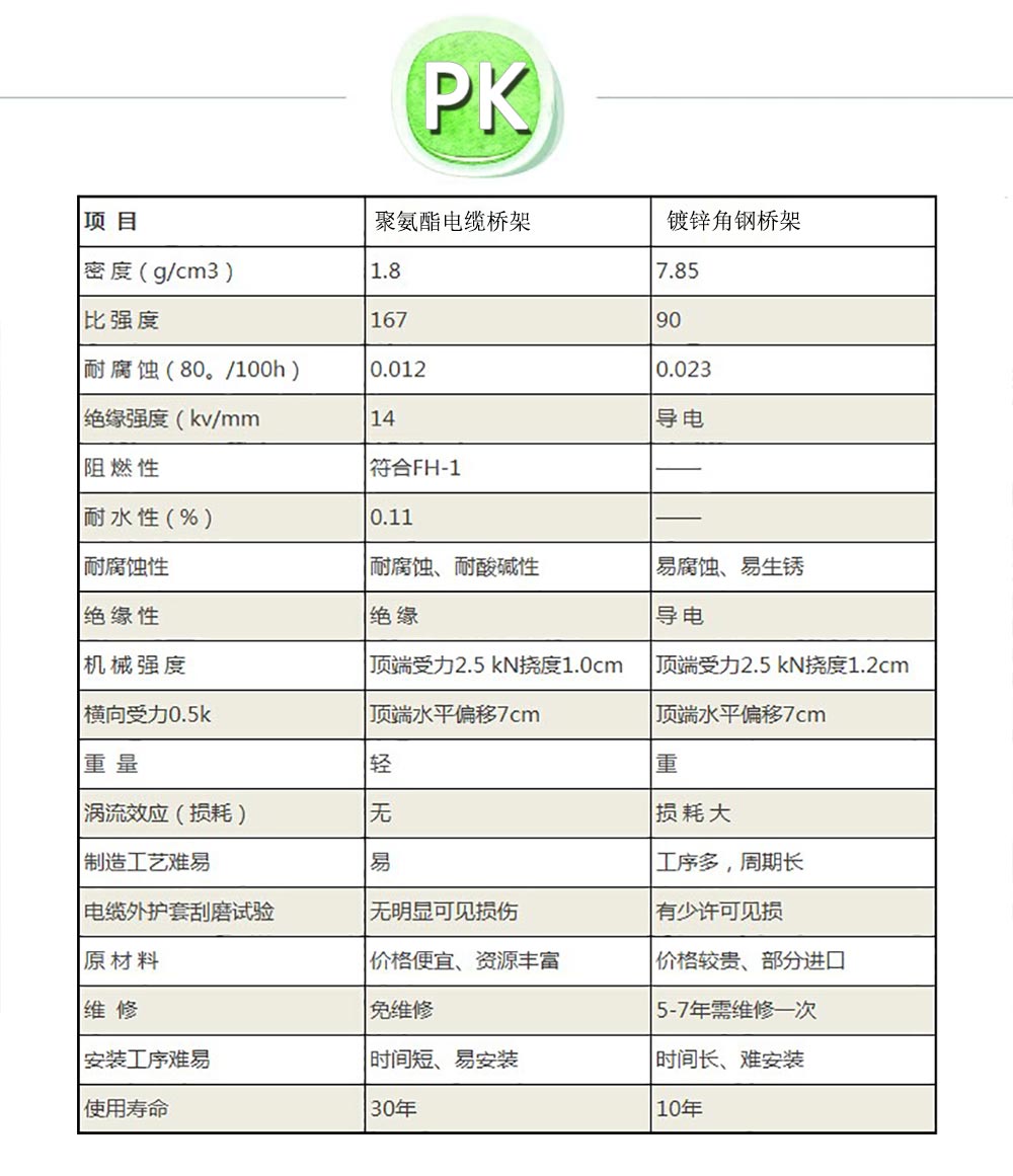 聚氨酯电缆桥架的优势 聚氨酯电缆桥架的优势